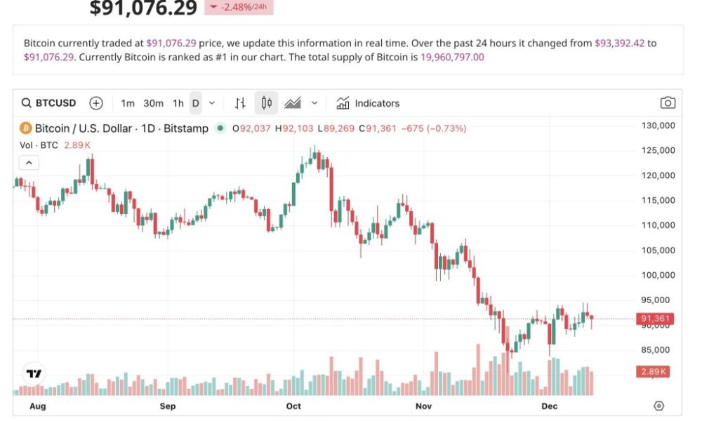 BTC Recalibrates After Fed Cut as AI Correlation Deepens, Says Nansen