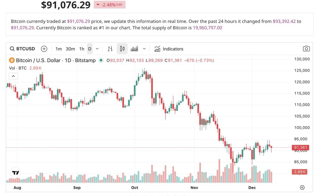 BTC Recalibrates After Fed Cut as AI Correlation Deepens, Says Nansen