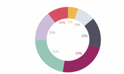 Half Of Asia Pacific’s High Net Worth Individuals Now Allocate Over 10% To Crypto