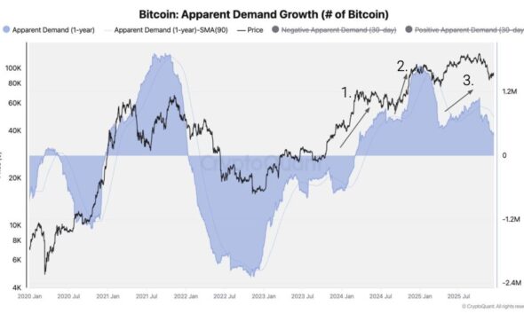 Bitcoin Cycle Turns as Demand Exhaustion Signals Bear Market: CryptoQuant