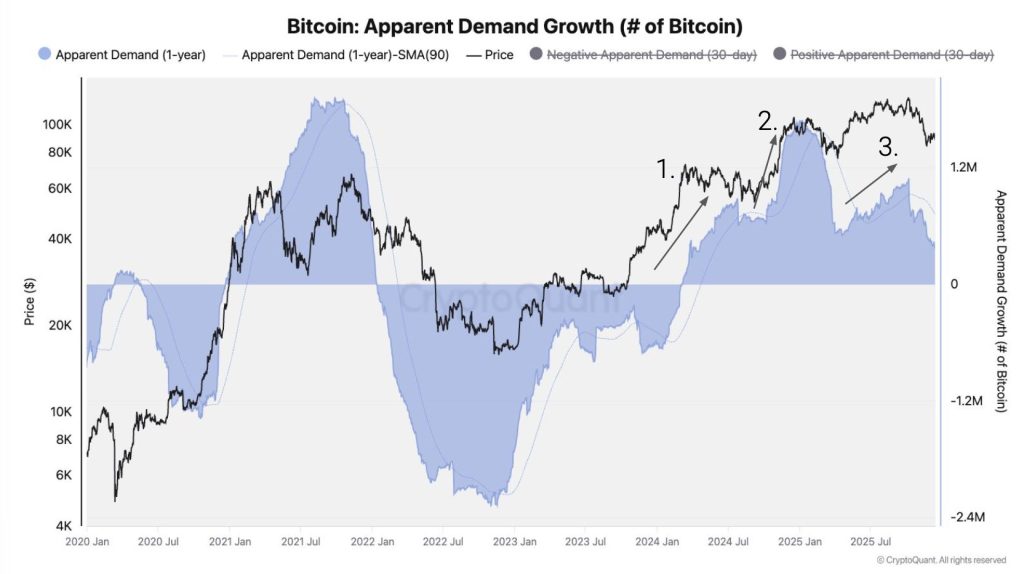 Bitcoin Cycle Turns as Demand Exhaustion Signals Bear Market: CryptoQuant