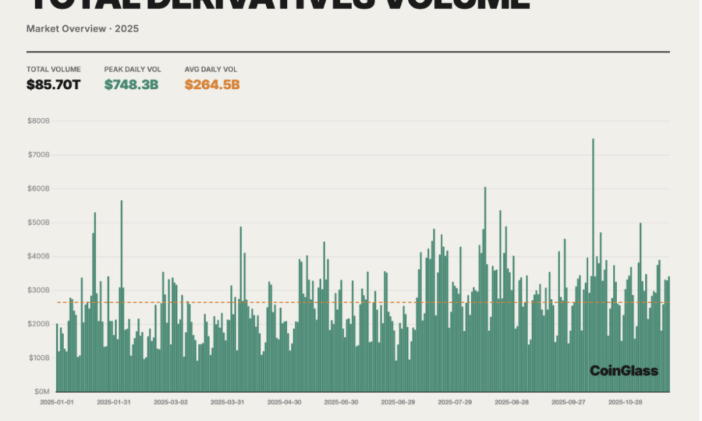 Crypto Derivatives Enter Institutional Era in 2025 With CME Overtaking Binance: CoinGlass