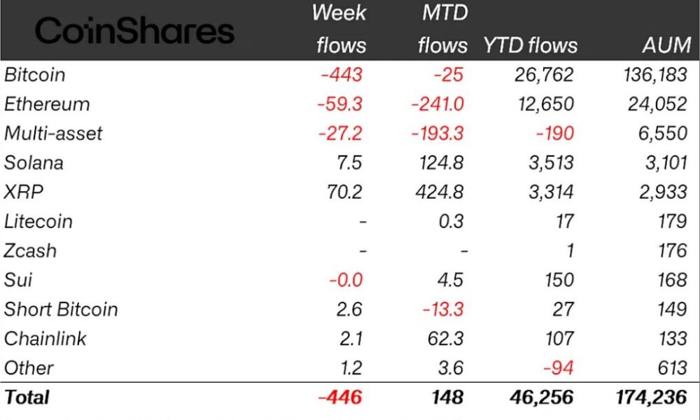 XRP ETPs Absorb $70M as Institutions Rotate Out of Bitcoin
