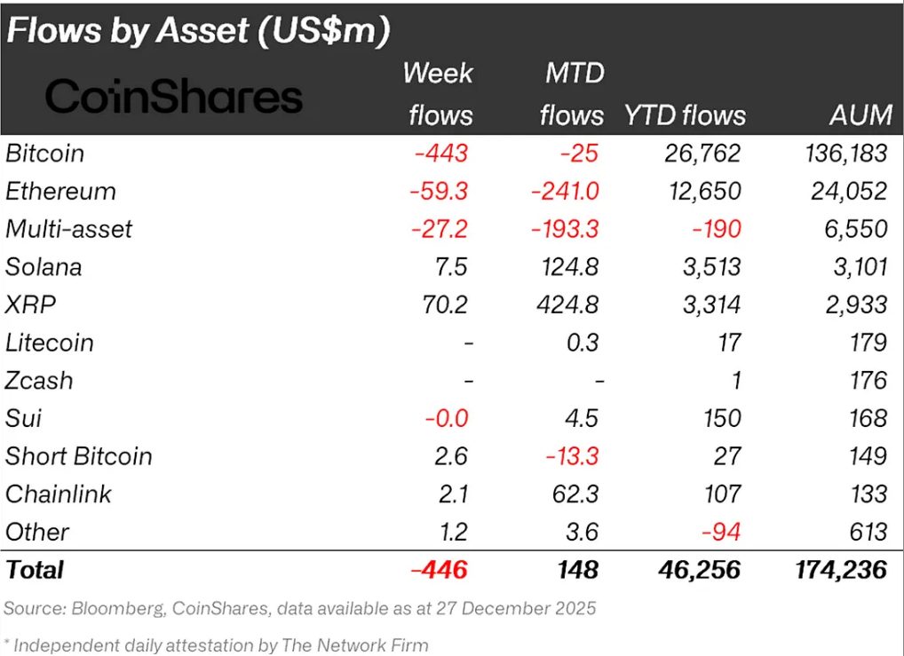 XRP ETPs Absorb $70M as Institutions Rotate Out of Bitcoin