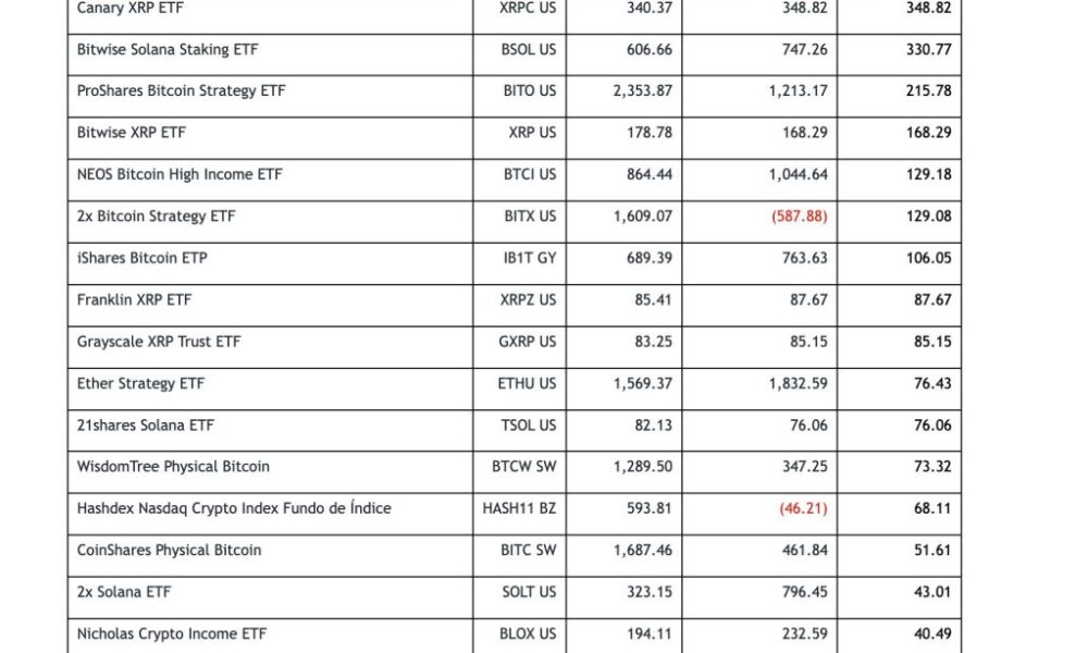 Crypto ETFs Post First Monthly Outflows of 2025 as Assets Retreat From September Peak: ETFGI