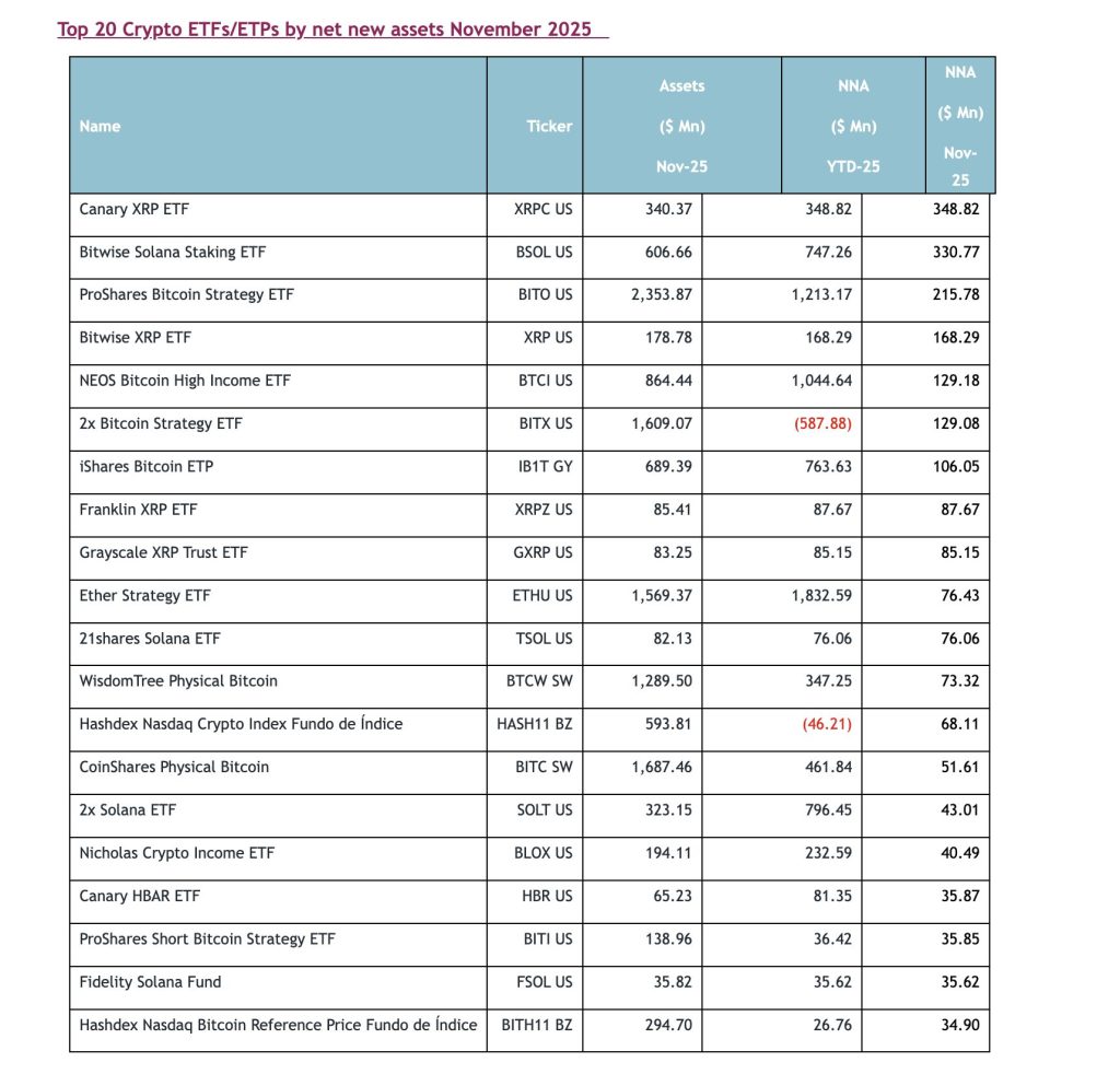 Crypto ETFs Post First Monthly Outflows of 2025 as Assets Retreat From September Peak: ETFGI
