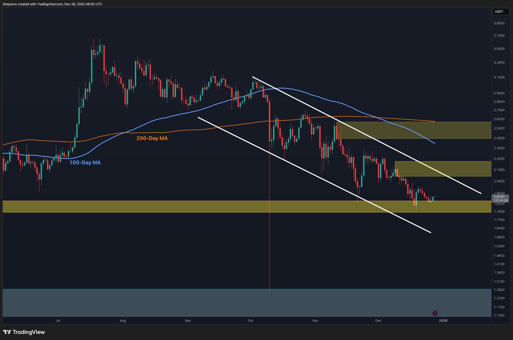 XRP Structure Will Remain Bearish Until This Key Level Is Reclaimed