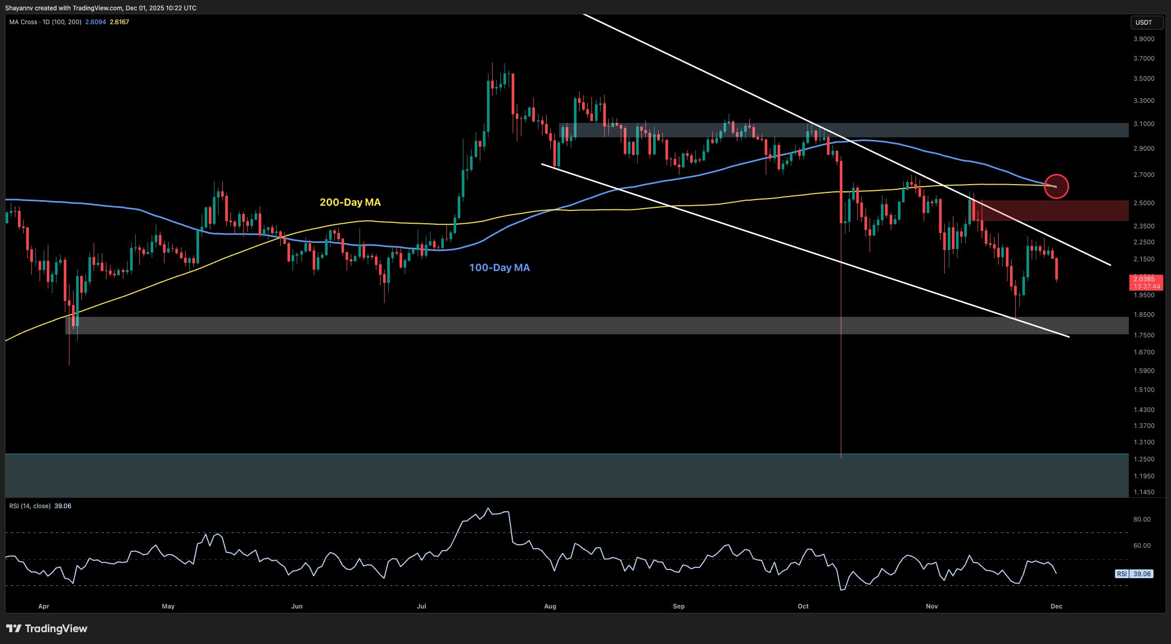 What's Next for XRP After 9% Drop to $2?