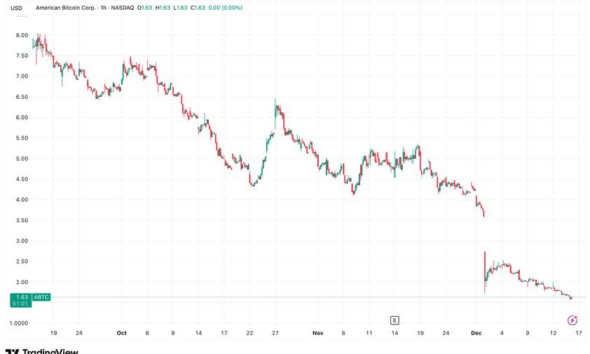 ABTC brings holdings to 5,098 coins