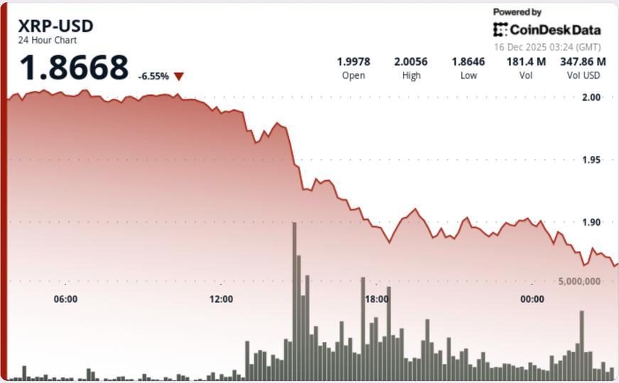 Ripple linked token sees risk of deeper pullback