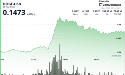 Breakout or Bull Trap? DOGE Jumps Above Resistance on Ethereum Strength