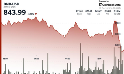 BNB drops nearly 3% to as bitcoin whipsaw and tech selloff hit crypto market