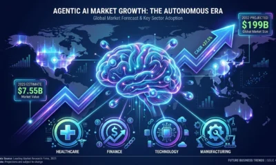 Agentic AI Market Set to Skyrocket and Hit $199 Billion by 2034