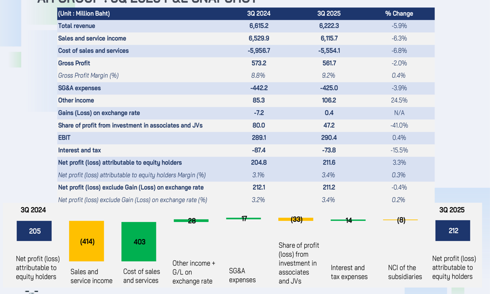 AAPICO Hitech Q3 2025 slides: profit rises 3.3% despite revenue decline