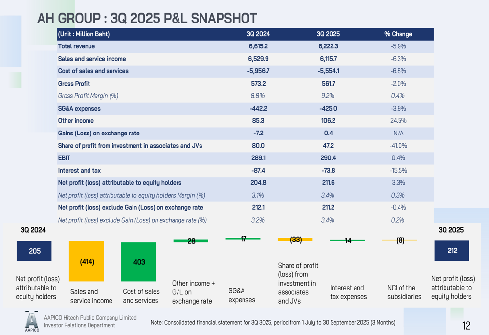 AAPICO Hitech Q3 2025 slides: profit rises 3.3% despite revenue decline