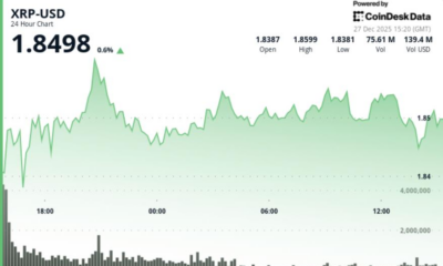 Bitcoin rebound fades as Ripple slips to $1.86