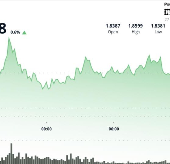 Bitcoin rebound fades as Ripple slips to $1.86