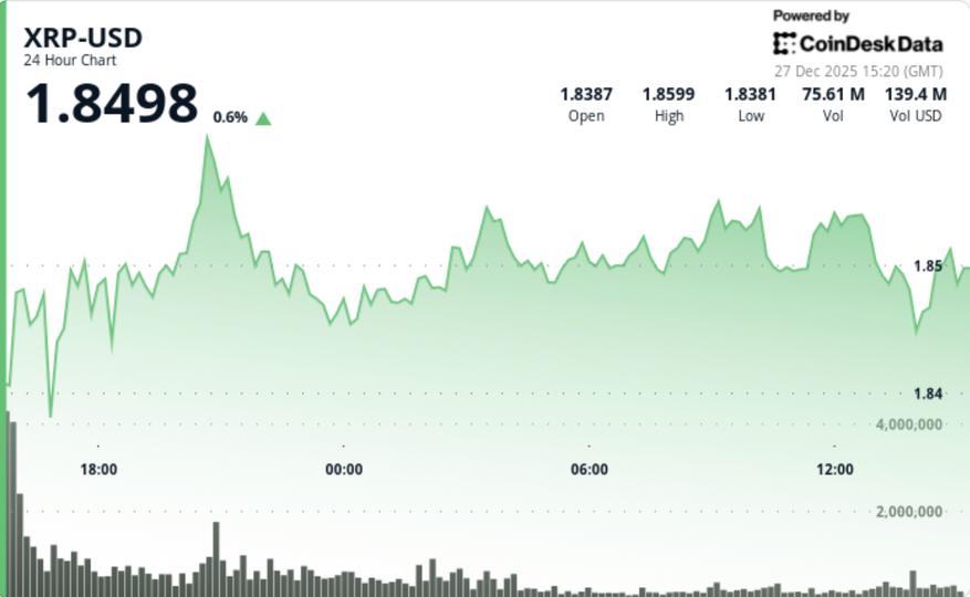 Bitcoin rebound fades as Ripple slips to $1.86