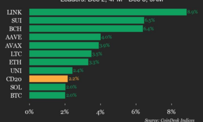 Chainlink (LINK) Gains 8.9%, Leading Index Higher