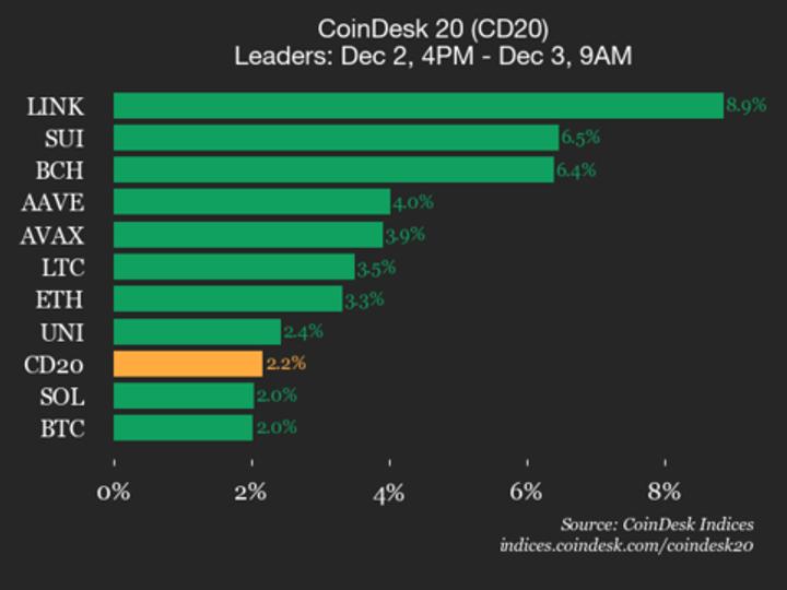 Chainlink (LINK) Gains 8.9%, Leading Index Higher