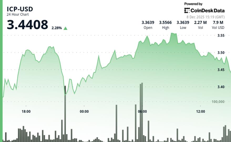 ICP Holds Above $3.40 as Early Breakout Stalls