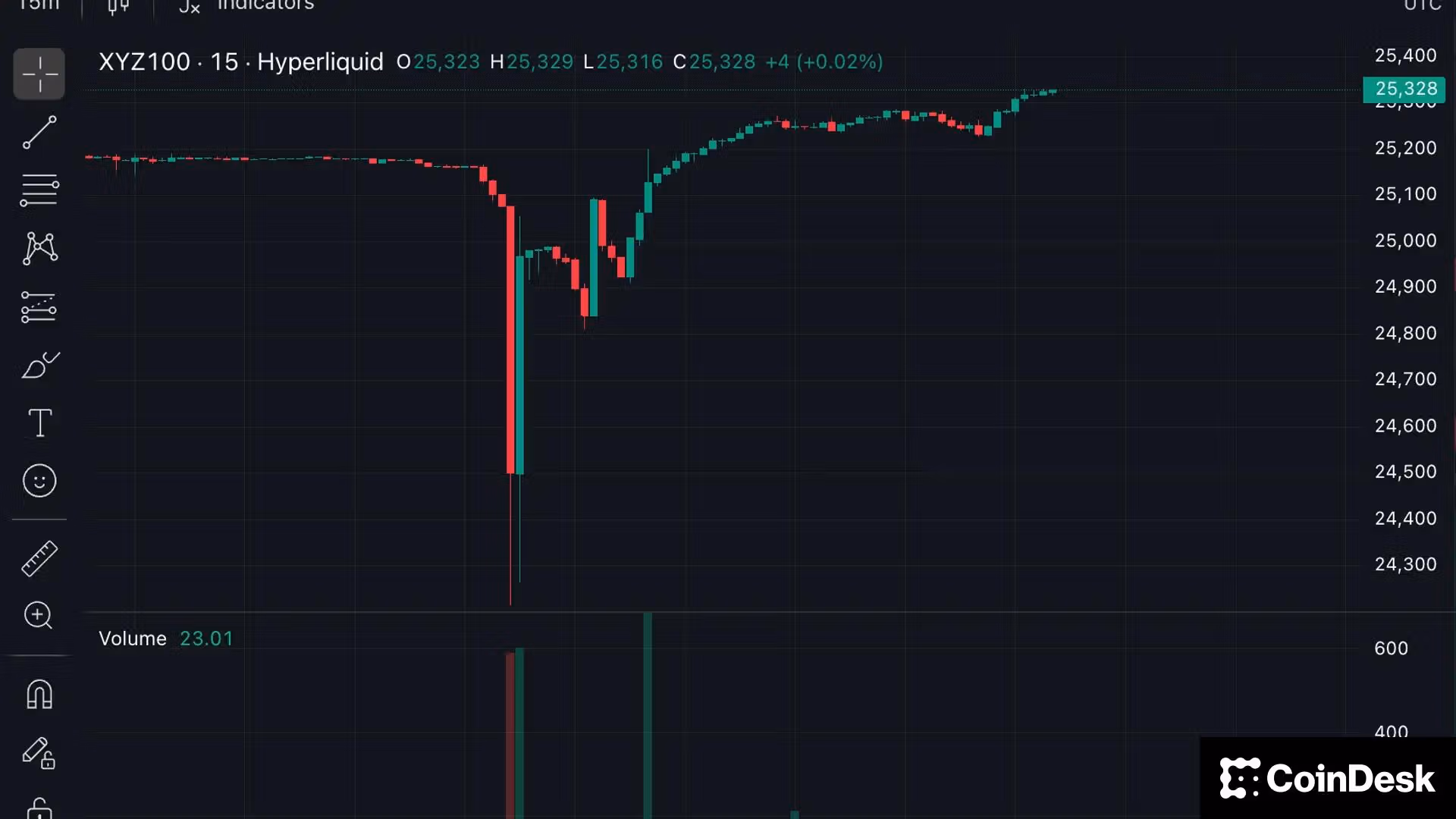 Weekend Sell-Off on EdgeX Nasdaq-Linked Perp Triggers $13M in Liquidations