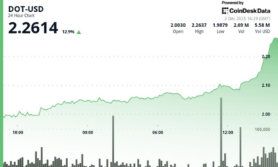 Polkadot Surges 13% After Breaking Above Key Resistance