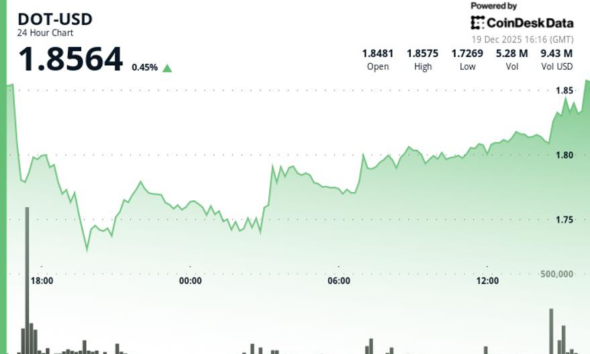 Polkadot's DOT holds steady with token unchanged over 24 hours
