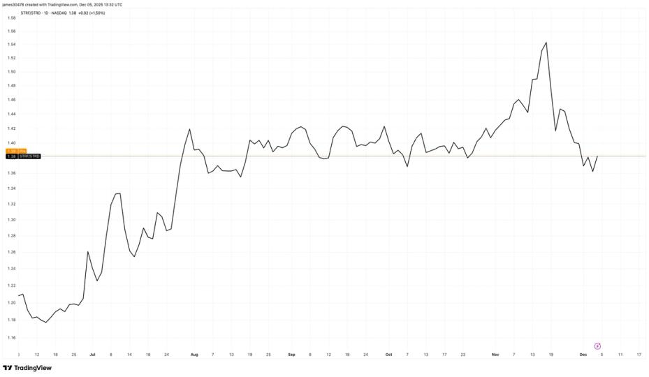 STRF Has Performed Best During the Recent Bounce