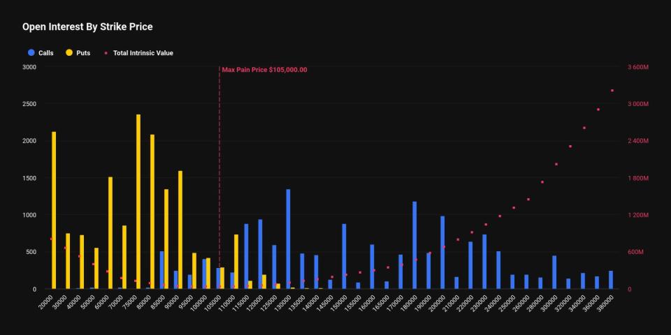 Bitcoin (BTC) Traders Target $20K BTC Strike as Deep Out of the Money Options Gain Traction