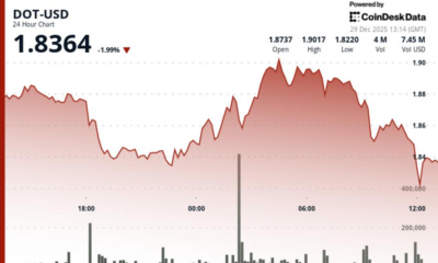 Polkadot (DOT) falls as token underperforms wider crypto markets