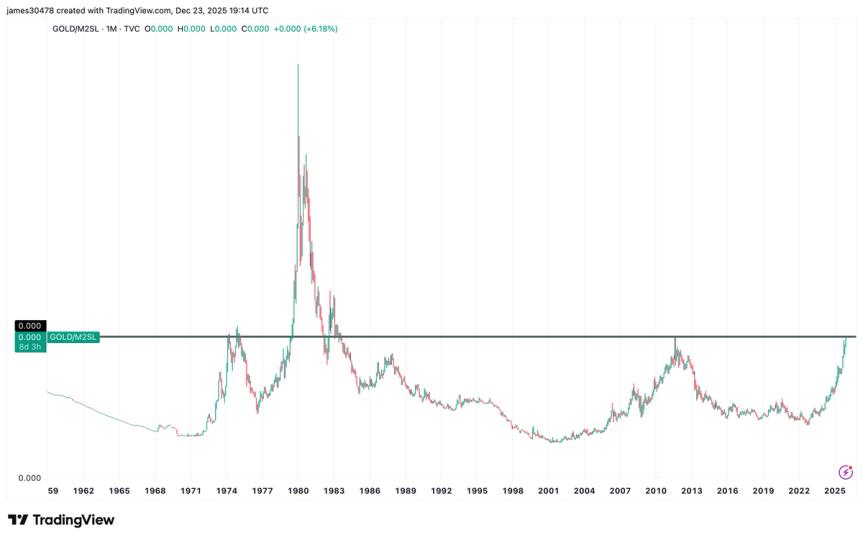 Gold knocks on a 50-year closed door as BTC price faces a defining support test