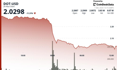 Polkadot (DOT) Plunges 11% Breaking Below $2.05 Support Level