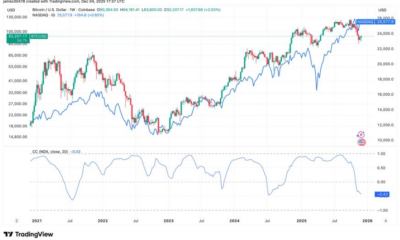 BTC's Negative Correlation With Nasdaq Persists, and History Suggests a Bottom May Be Forming