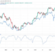 BTC's Negative Correlation With Nasdaq Persists, and History Suggests a Bottom May Be Forming