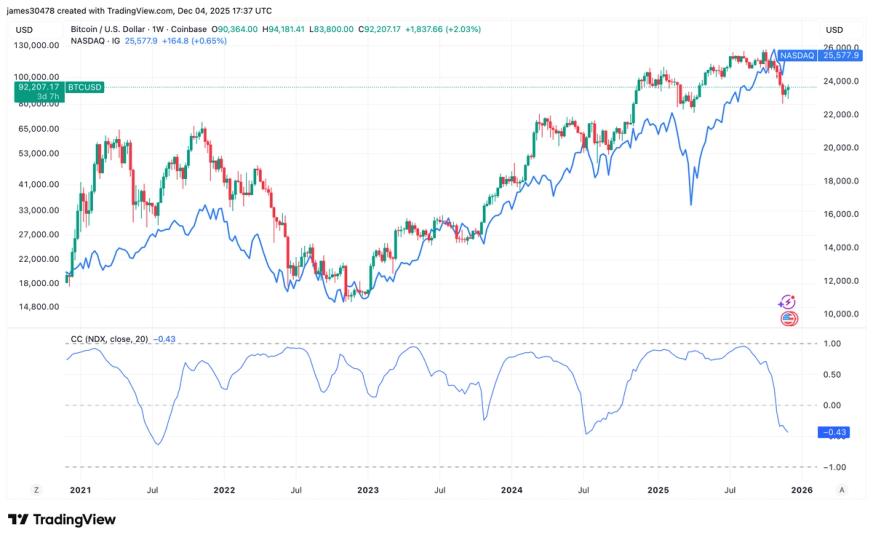 BTC's Negative Correlation With Nasdaq Persists, and History Suggests a Bottom May Be Forming