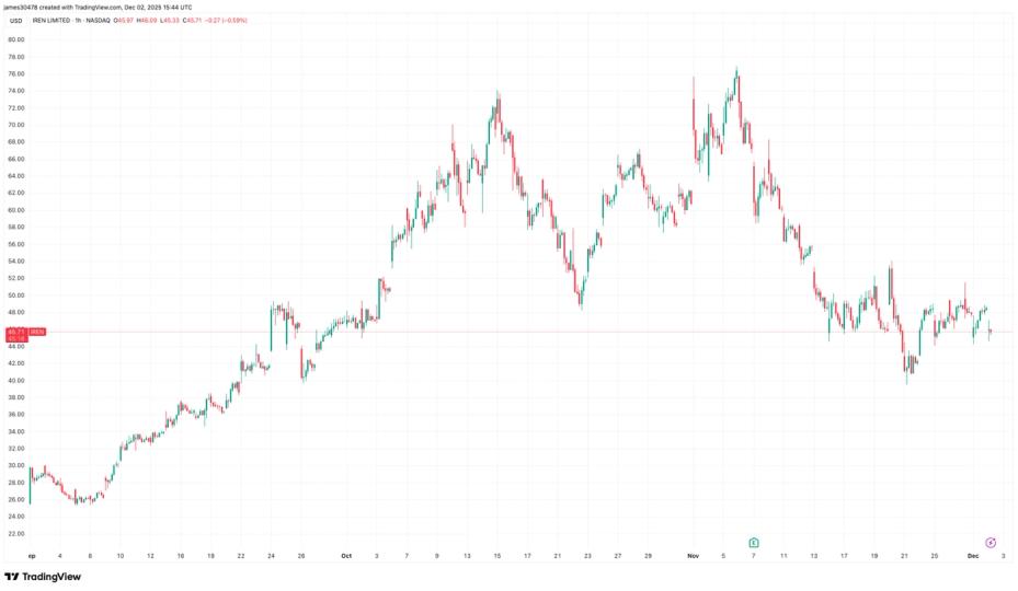 IREN Targets Up to $2.3 Billion Convertible Note Issue, Shares Drop