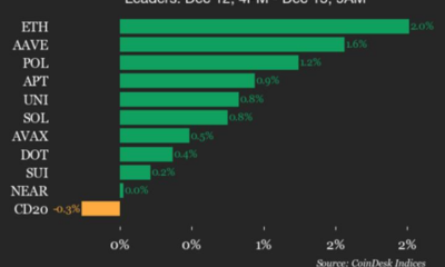 Ethereum (ETH) Gains 2% as Index Trades Flat