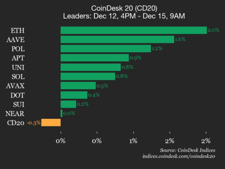 Ethereum (ETH) Gains 2% as Index Trades Flat