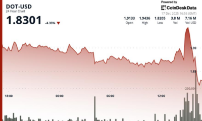 DOT drops 3% to $1.83 as crypto markets reverse lower