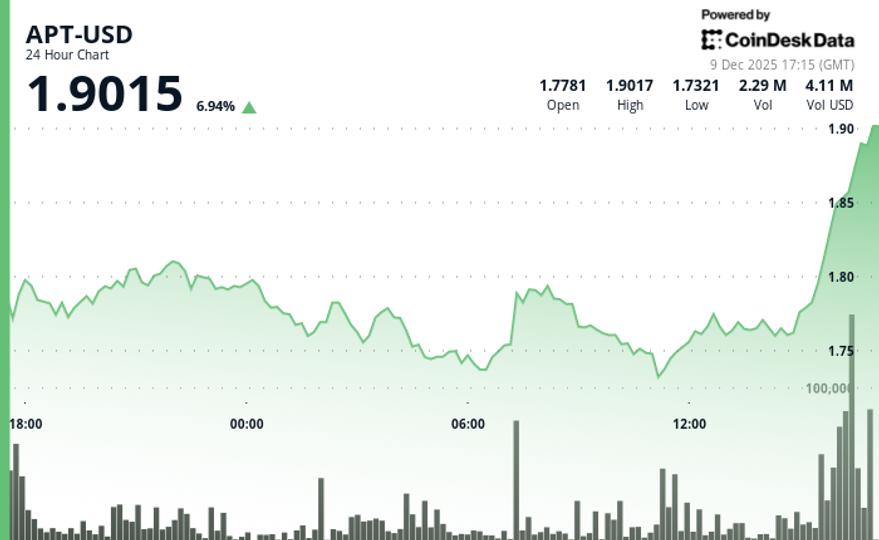 Aptos (APT) Rises 8% After Breaking Through $1.80 Resistance