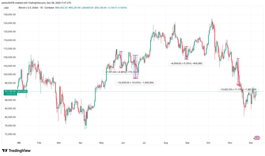 BTC Faces Another Conference Test as Bitcoin MENA Kicks Off in Abu Dhabi