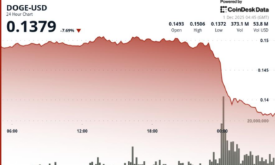 Dogecoin Slumps 9% Amid Bitcoin Weakness. Is a Larger Dump Coming?