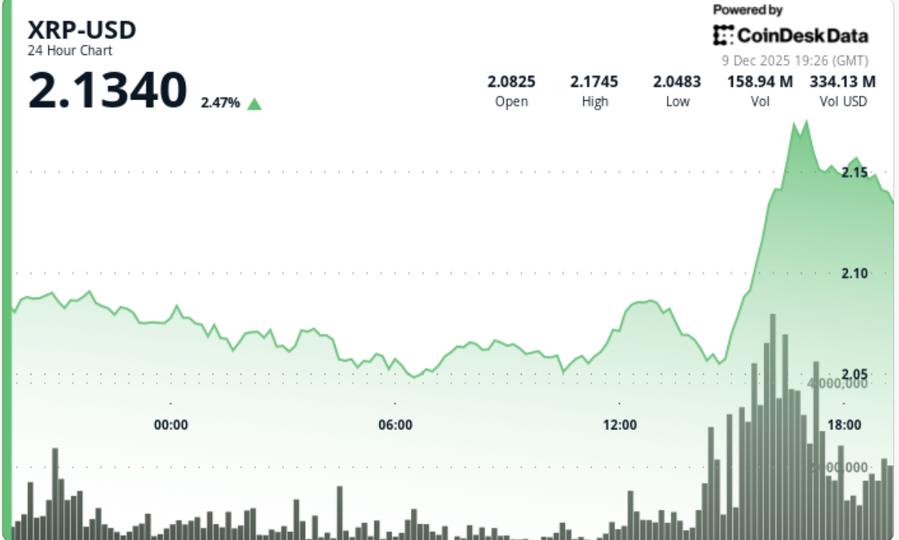 Bitcoin Surge Ends up Liquidating $300M, But Ripple Lags