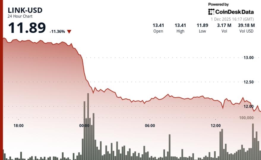11% Drop as Crypto Sell-off Overshadows ETF Launch News