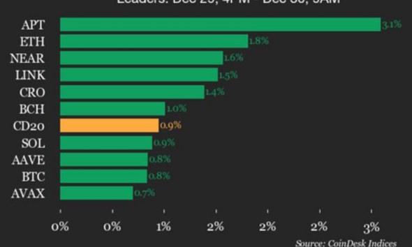 CoinDesk 20 Performance Update: Ethereum (ETH) Gains 1.8% as Index Moves Higher