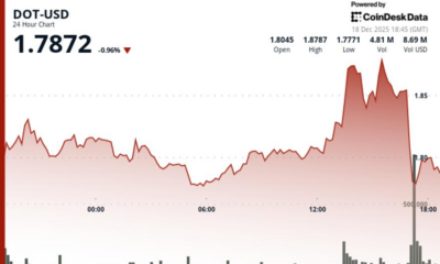 Polkadot's DOT slips 2% on above average volume