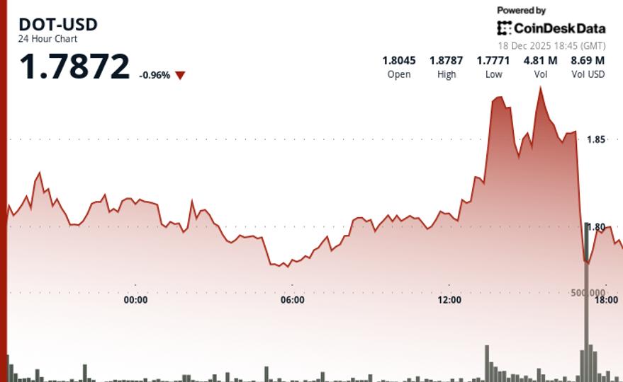 Polkadot's DOT slips 2% on above average volume