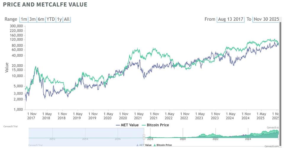 BTC Dipped Below 'Fair Value' for First Time in 2 Years, History Says 132% Gains Next 12 Months
