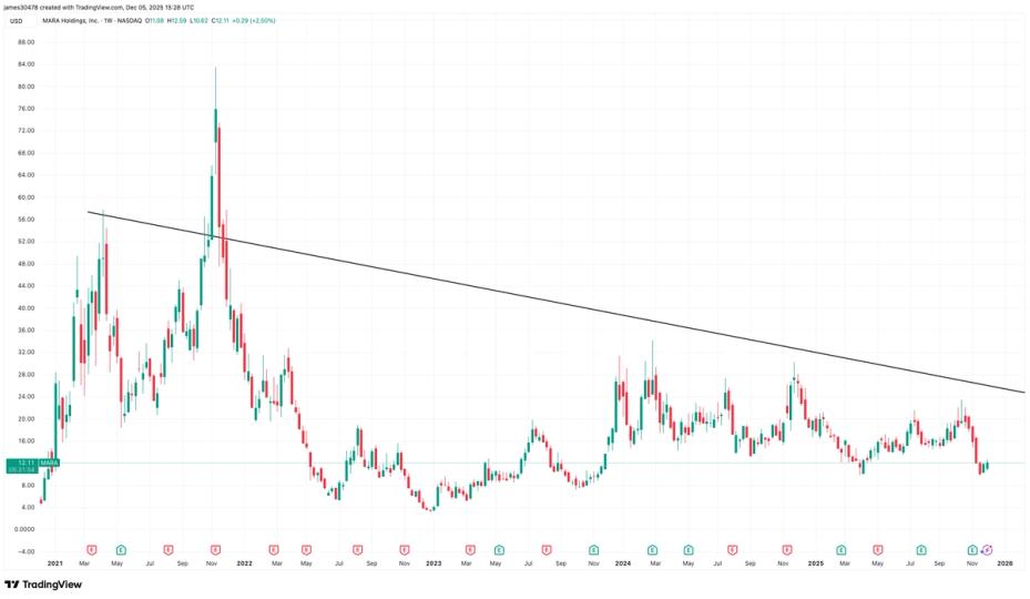 MARA’s ‘Discount’ Is a Myth Once Debt Is Included, VanEck’s Sigel Warns